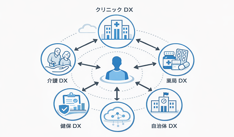 医療ヘルスケアDXの領域別の具体例