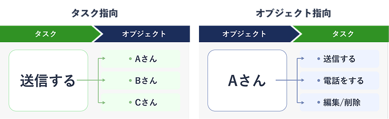 タスク指向とオブジェクト指向の図