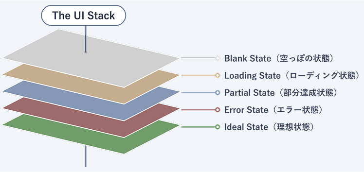 UI Stackの図
