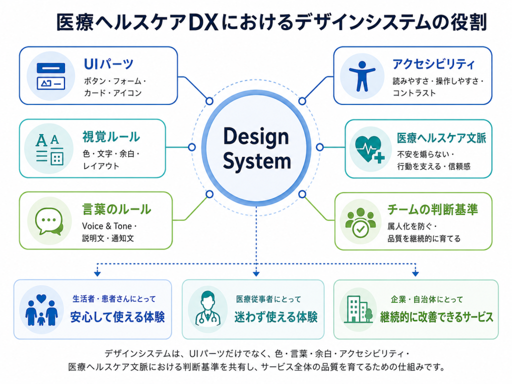 医療ヘルスケアDXにおけるデザインシステムの役割を示す概念図。Design Systemを中心に、UIパーツ、視覚ルール、言葉のルール、アクセシビリティ、医療ヘルスケア文脈、チームの判断基準がつながり、生活者・患者、医療従事者、企業・自治体にとっての価値を示している。