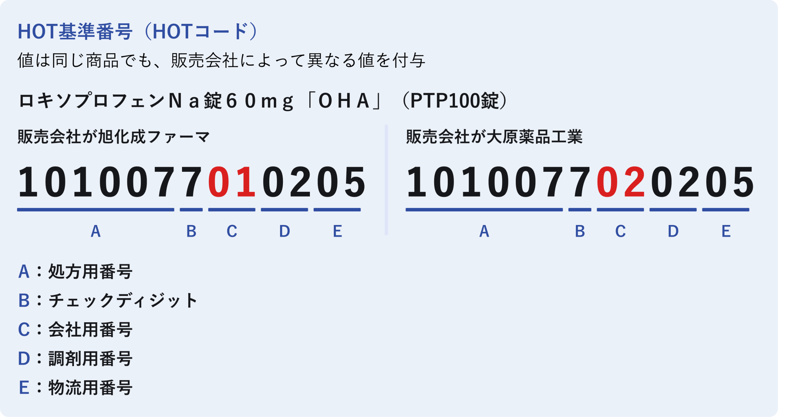 HOTコードの例