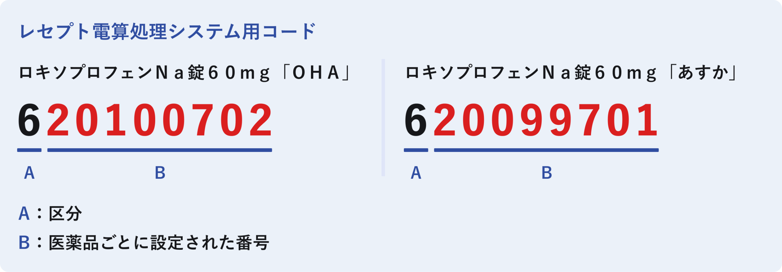 レセプト電算処理システム用コードの例