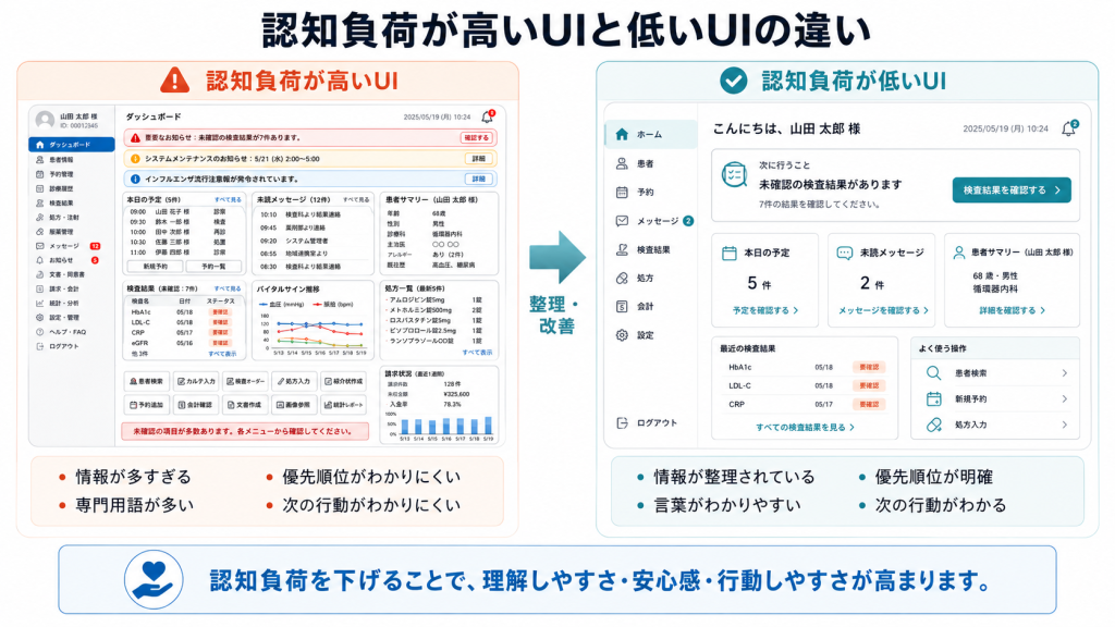 認知負荷が高いUIと低いUIの違いを比較した図。情報量や優先順位、言葉のわかりやすさ、次の行動の示し方によって、理解しやすさや行動しやすさが変わることを示している。