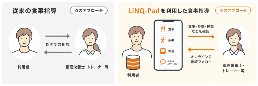 従来の対面中心の食事指導と、オンラインで食事管理・継続フォローを行うLiNQ-Padの比較図